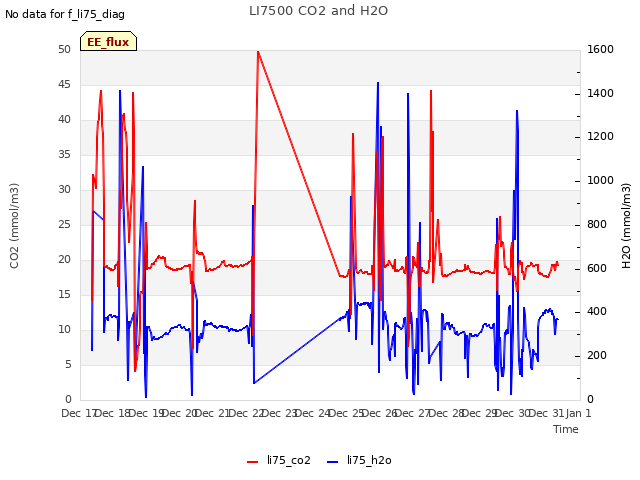 plot of LI7500 CO2 and H2O