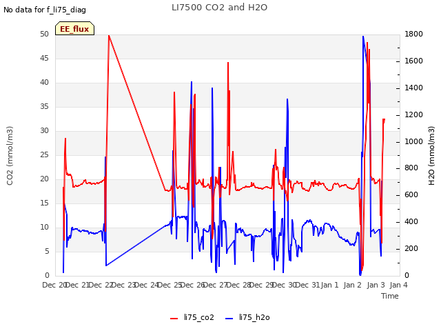 plot of LI7500 CO2 and H2O