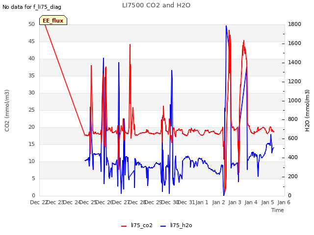 plot of LI7500 CO2 and H2O