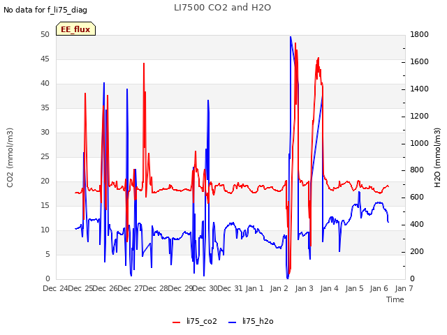 plot of LI7500 CO2 and H2O