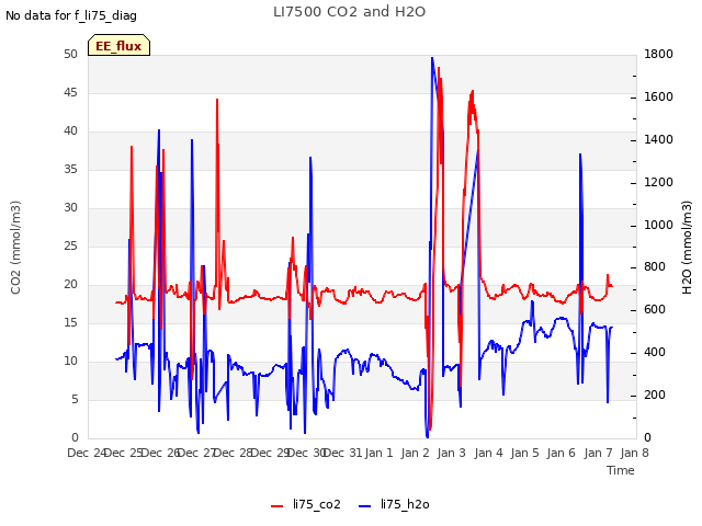 plot of LI7500 CO2 and H2O