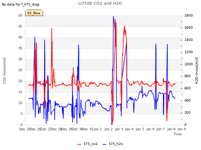 plot of LI7500 CO2 and H2O