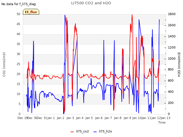 plot of LI7500 CO2 and H2O