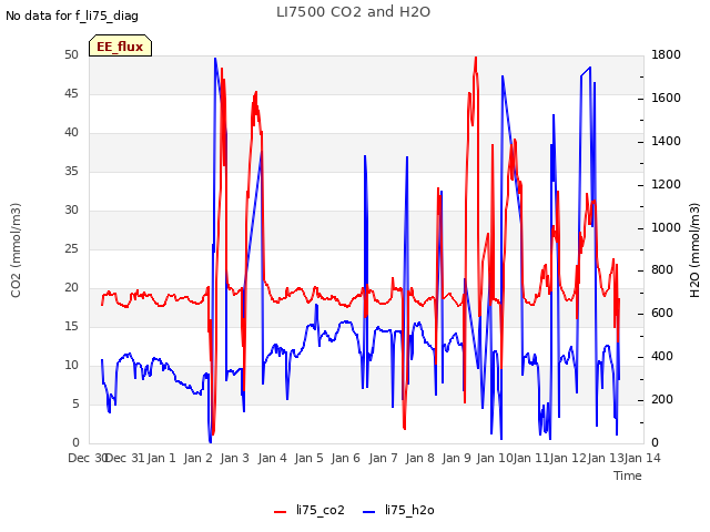 plot of LI7500 CO2 and H2O