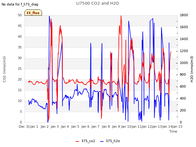 plot of LI7500 CO2 and H2O