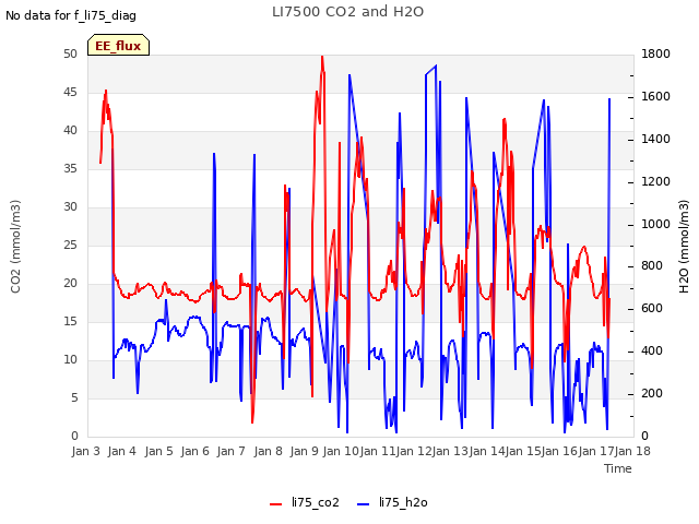 plot of LI7500 CO2 and H2O