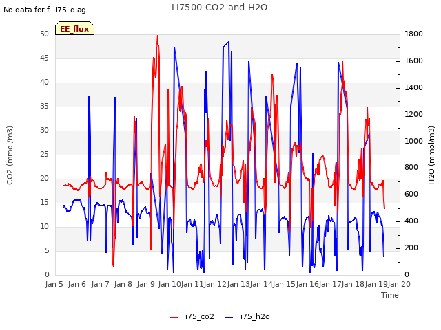 plot of LI7500 CO2 and H2O