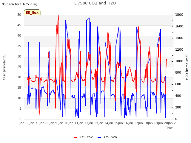 plot of LI7500 CO2 and H2O