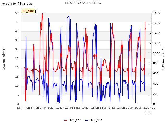 plot of LI7500 CO2 and H2O