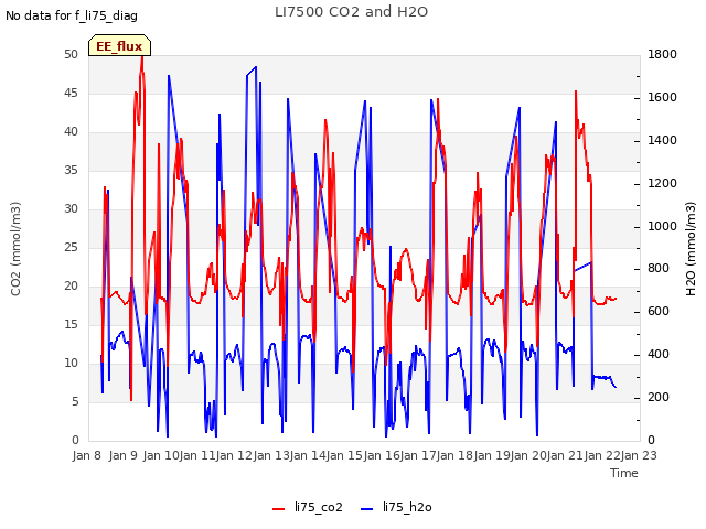 plot of LI7500 CO2 and H2O