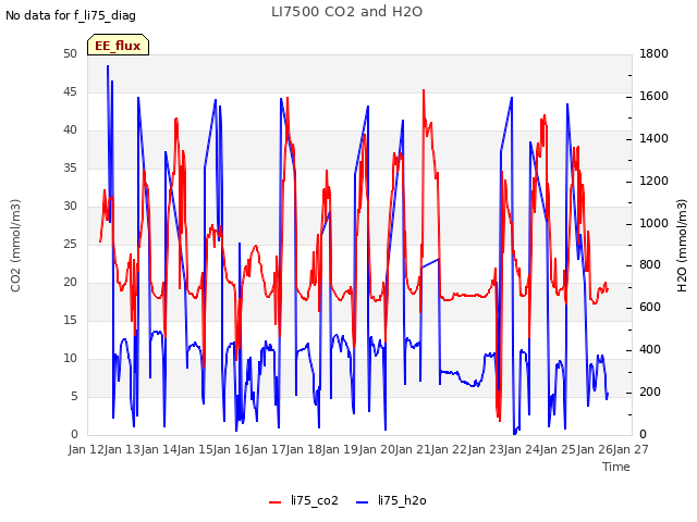 plot of LI7500 CO2 and H2O