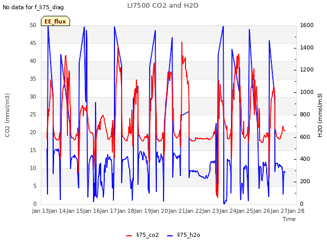 plot of LI7500 CO2 and H2O