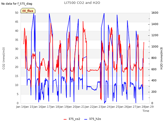 plot of LI7500 CO2 and H2O