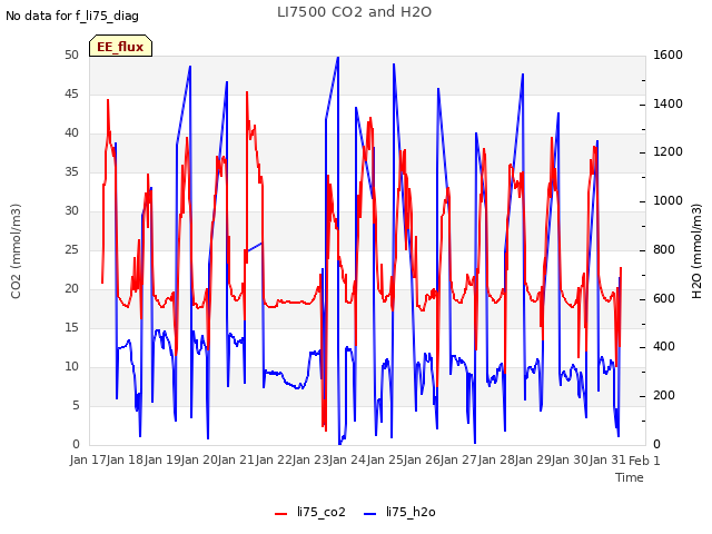plot of LI7500 CO2 and H2O