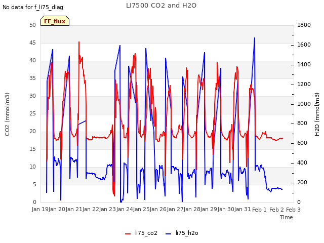 plot of LI7500 CO2 and H2O