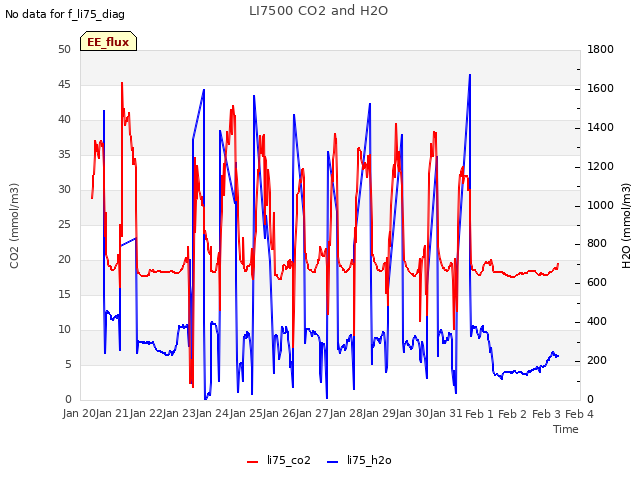 plot of LI7500 CO2 and H2O