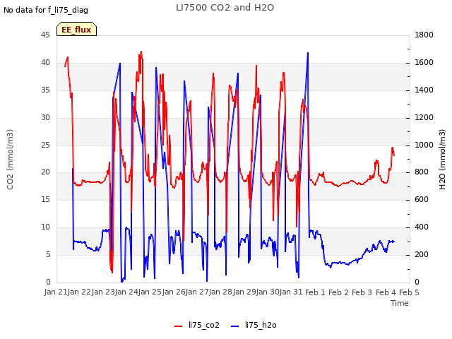 plot of LI7500 CO2 and H2O