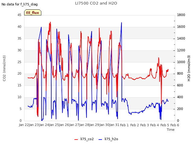 plot of LI7500 CO2 and H2O