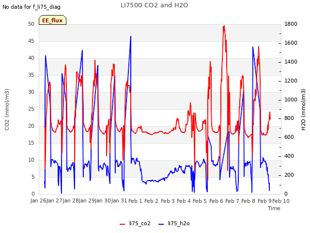 plot of LI7500 CO2 and H2O