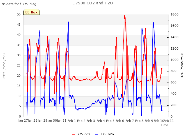 plot of LI7500 CO2 and H2O