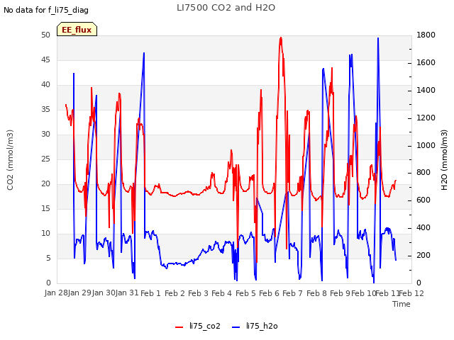 plot of LI7500 CO2 and H2O