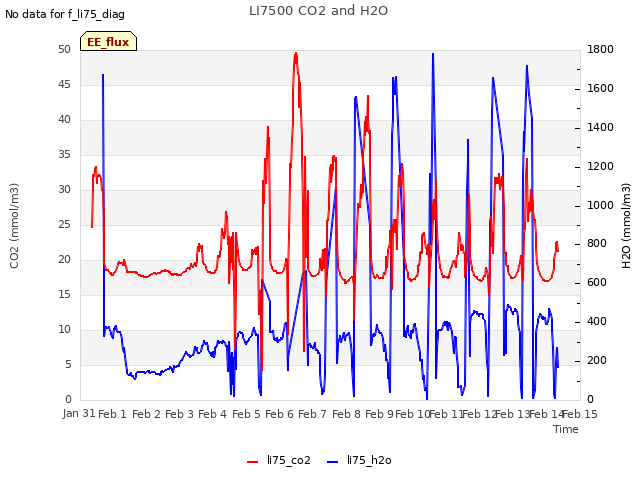plot of LI7500 CO2 and H2O