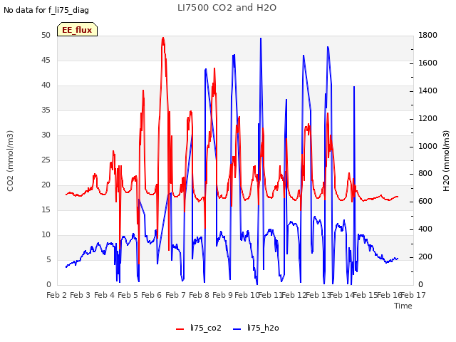 plot of LI7500 CO2 and H2O