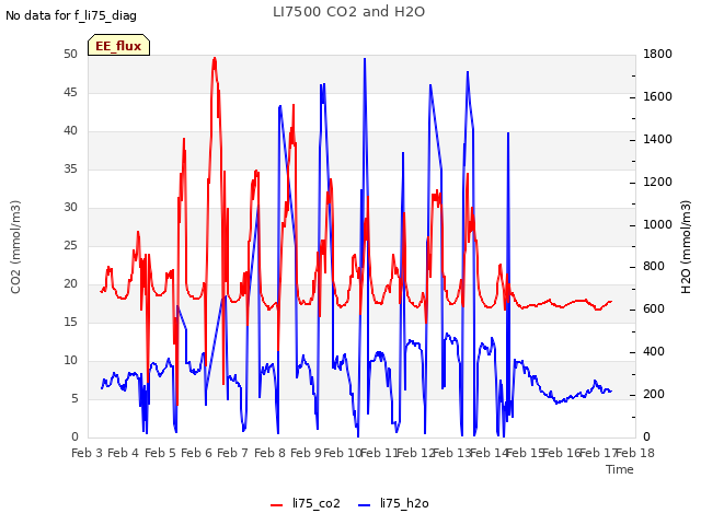 plot of LI7500 CO2 and H2O