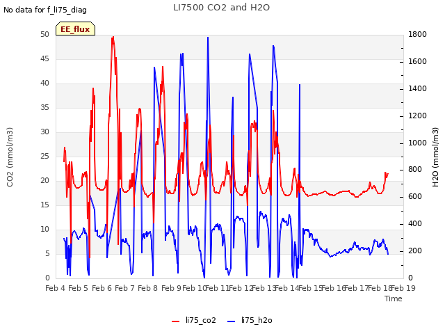 plot of LI7500 CO2 and H2O