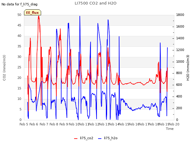 plot of LI7500 CO2 and H2O