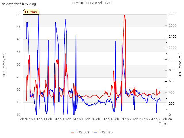 plot of LI7500 CO2 and H2O