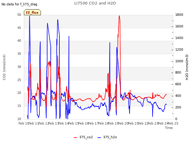 plot of LI7500 CO2 and H2O