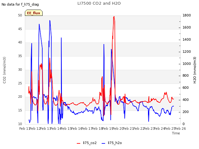 plot of LI7500 CO2 and H2O