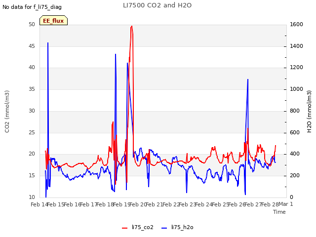 plot of LI7500 CO2 and H2O