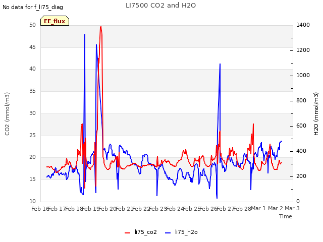 plot of LI7500 CO2 and H2O