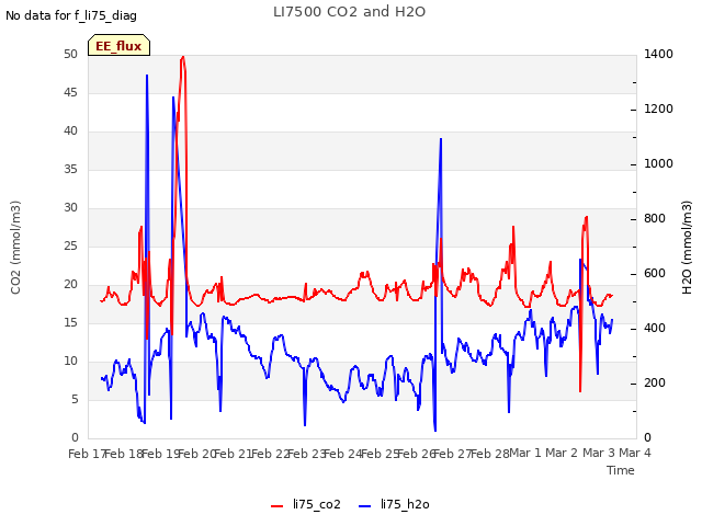 plot of LI7500 CO2 and H2O