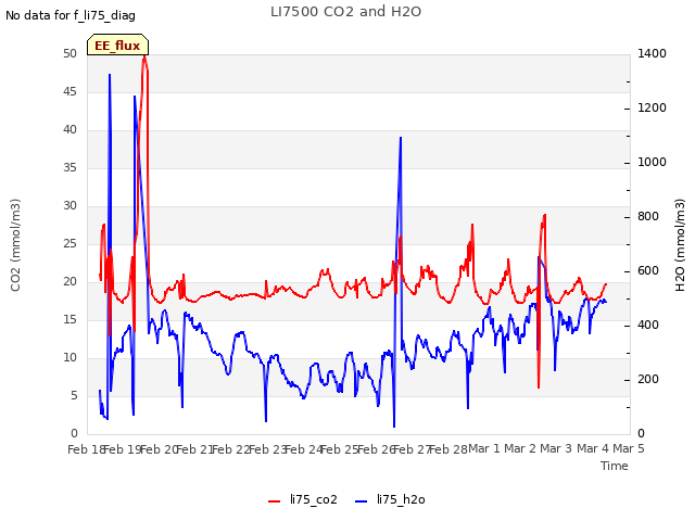 plot of LI7500 CO2 and H2O