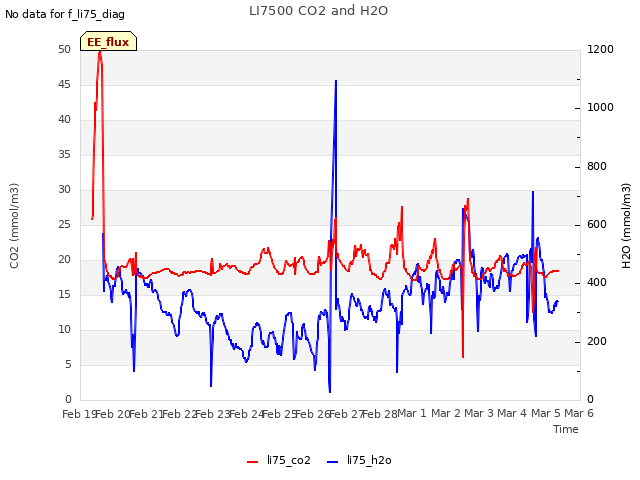 plot of LI7500 CO2 and H2O