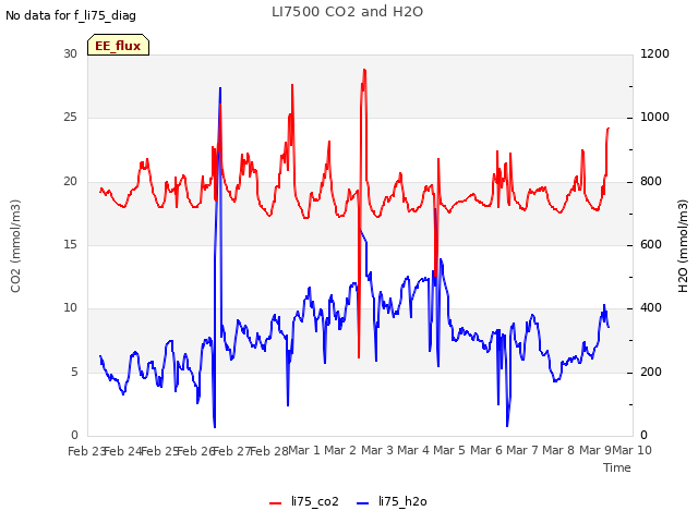 plot of LI7500 CO2 and H2O