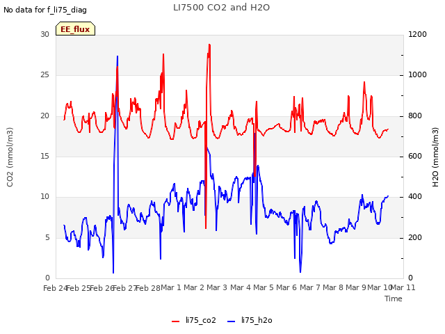 plot of LI7500 CO2 and H2O