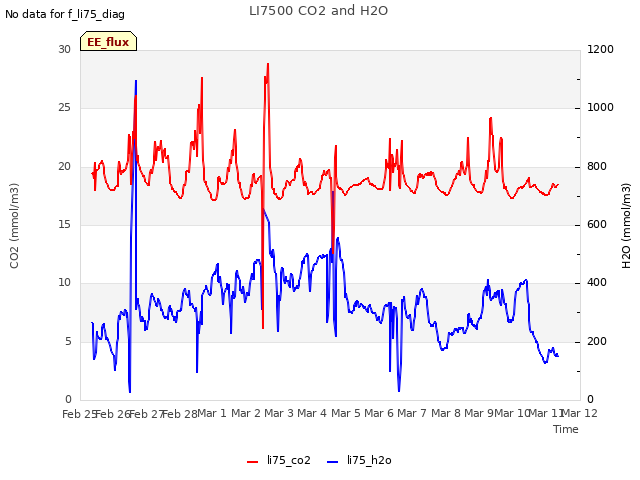 plot of LI7500 CO2 and H2O