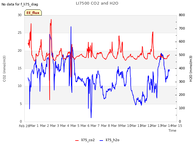 plot of LI7500 CO2 and H2O