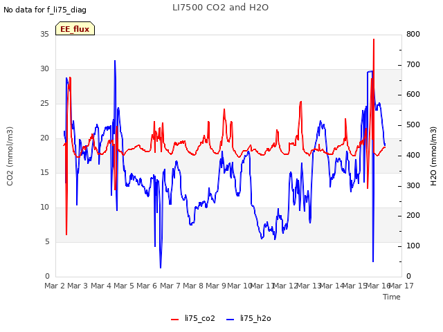 plot of LI7500 CO2 and H2O