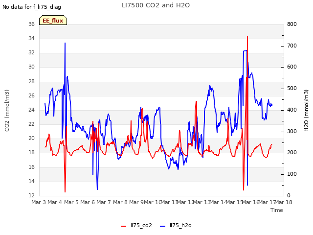 plot of LI7500 CO2 and H2O