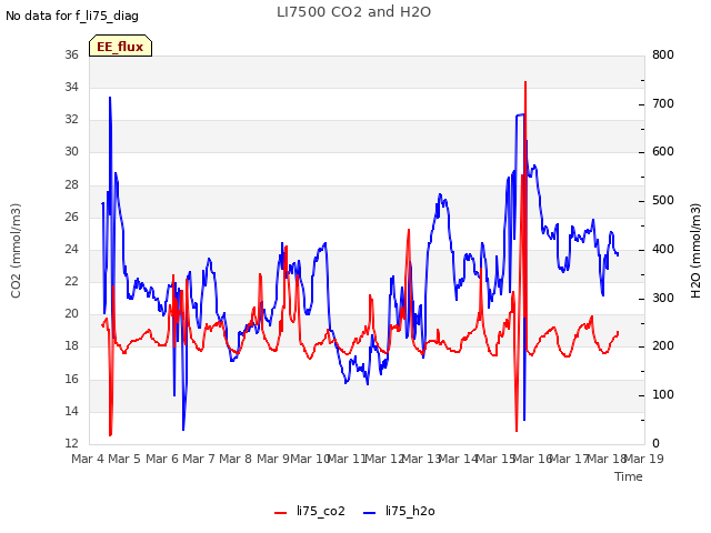 plot of LI7500 CO2 and H2O