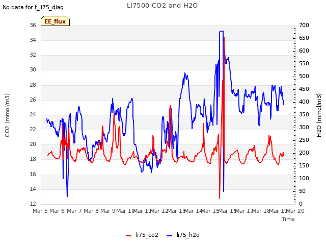 plot of LI7500 CO2 and H2O