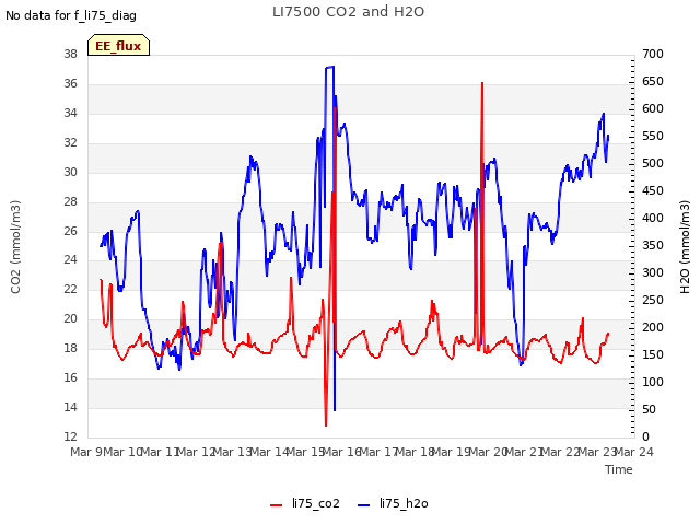 plot of LI7500 CO2 and H2O