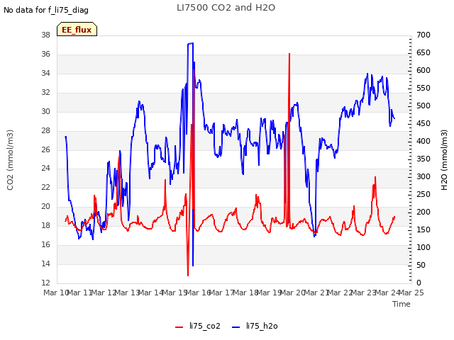 plot of LI7500 CO2 and H2O