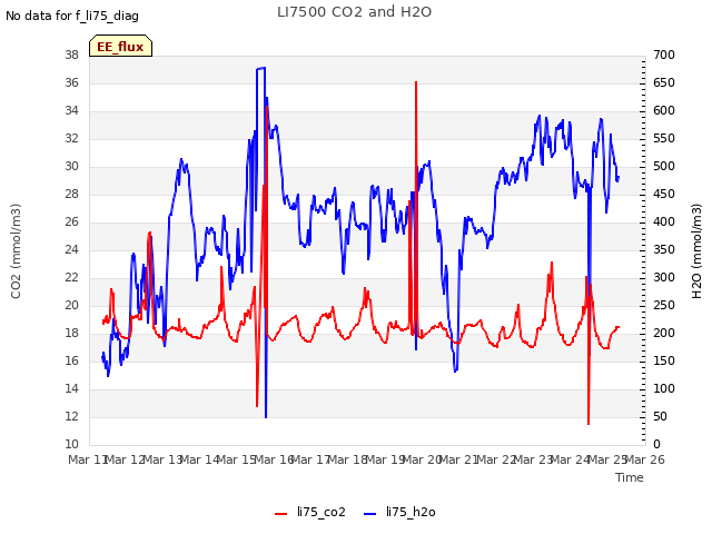 plot of LI7500 CO2 and H2O