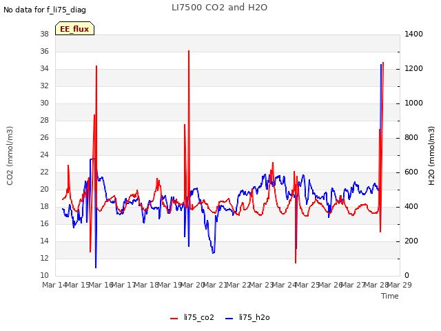 plot of LI7500 CO2 and H2O